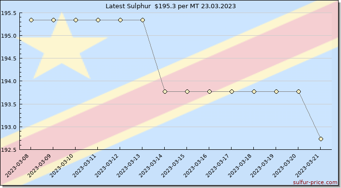 Price on sulfur in Democratic Congo today 24.03.2023
